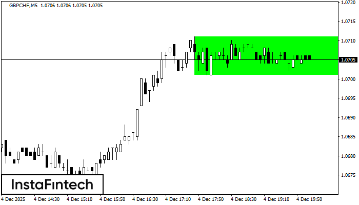 Retângulo de alta GBPCHF M5