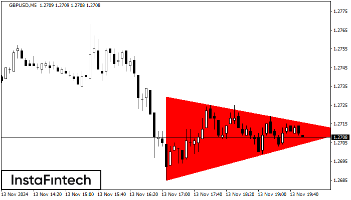 Bearish Symmetrical Triangle