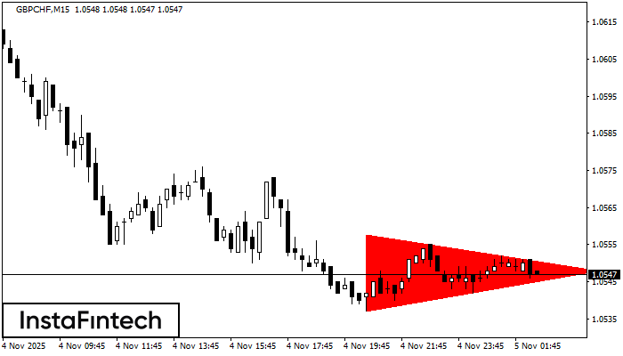 Bearish Symmetrical Triangle GBPCHF M15
