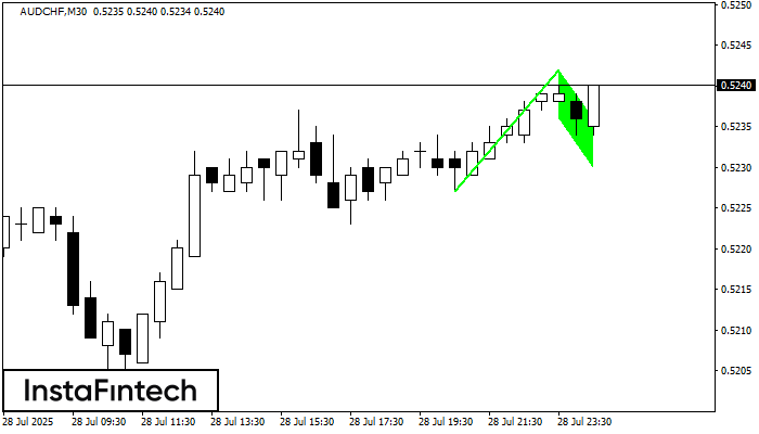 Bullish Flag AUDCHF M30