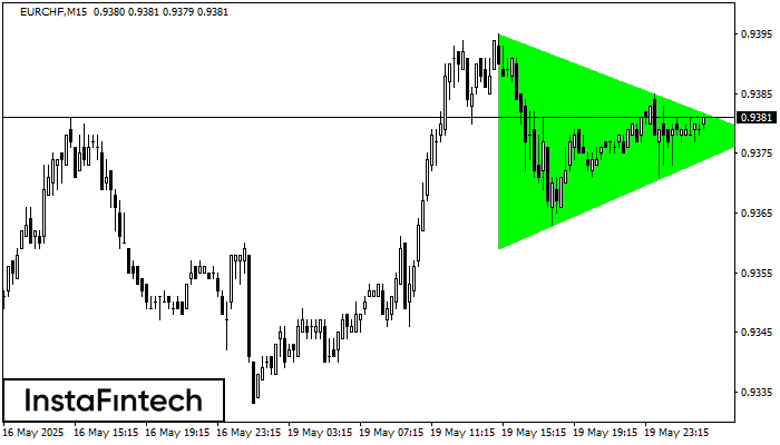 Bullish Symmetrical Triangle EURCHF M15
