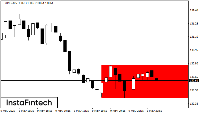 Bearish Rectangle #PEP M5