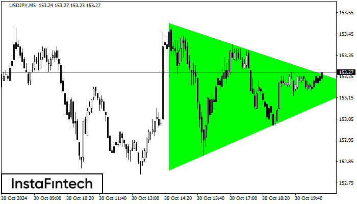 Bullish Symmetrical Triangle