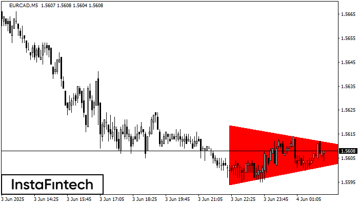 Медвежий симметричный треугольник EURCAD M5