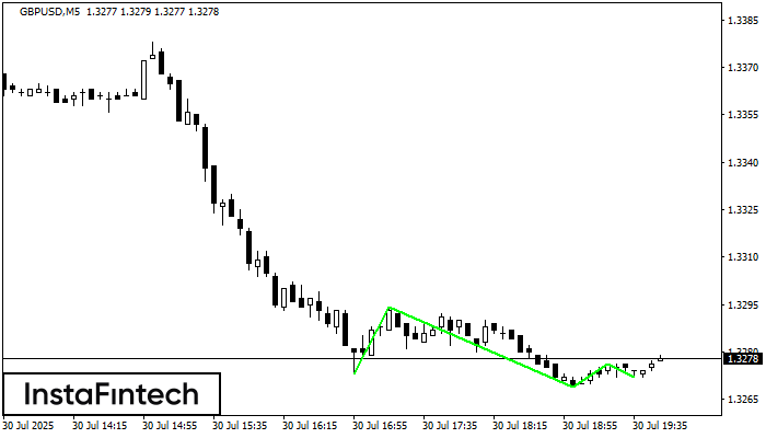 Triple Bottom GBPUSD M5