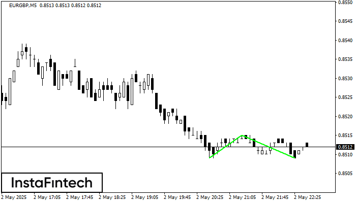 Double Bottom EURGBP M5