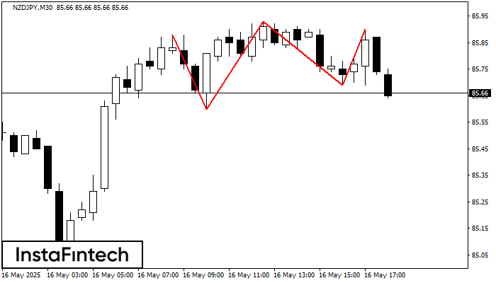 Тройная вершина NZDJPY M30