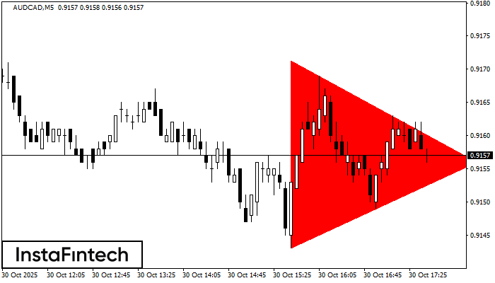 Bearish Symmetrical Triangle AUDCAD M5
