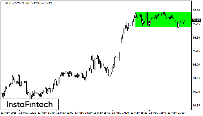 Bullish Rectangle AUDJPY M5