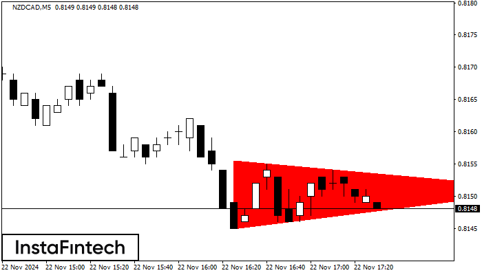 Bearish Symmetrical Triangle