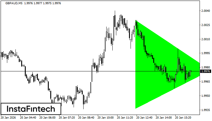 Bullish Symmetrical Triangle