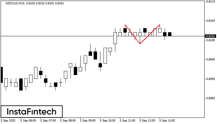 Double Top NZDCAD M15