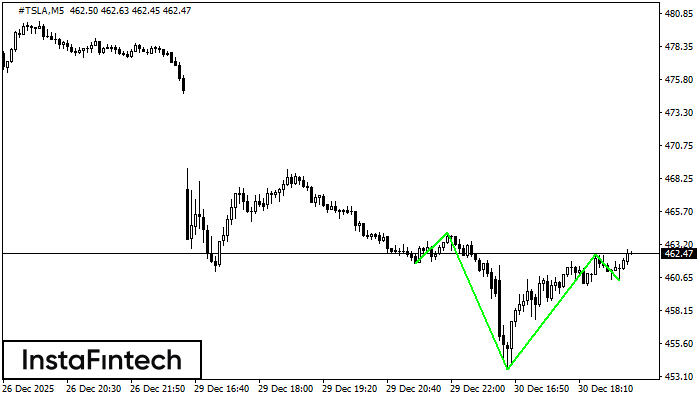 Перевернутая голова и плечи