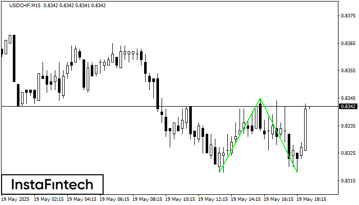 Doble Piso USDCHF M15