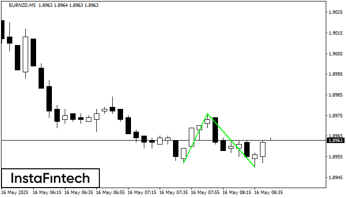รูปแบบกราฟจุดสองยอดขาลง (Double Bottom) EURNZD M5