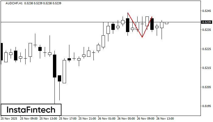 Double Top AUDCHF H1