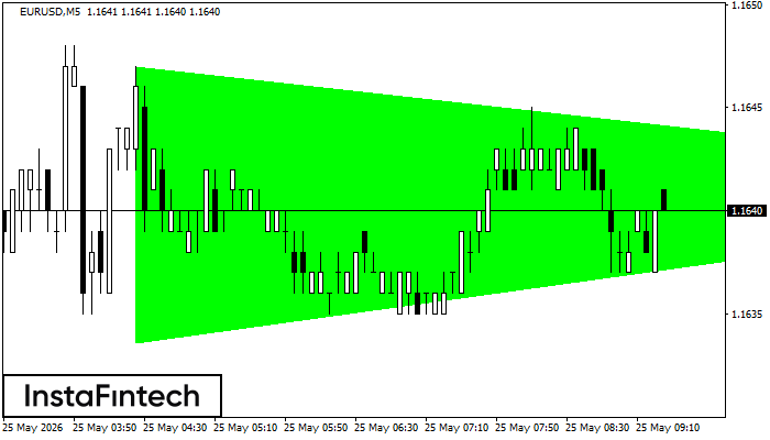 Bullish Symmetrical Triangle