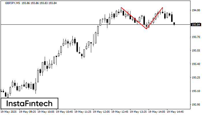 Double Top GBPJPY M5