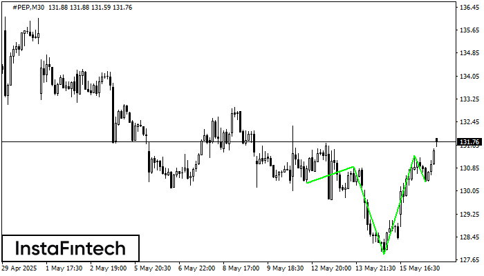 Inverse Head and Shoulder #PEP M30
