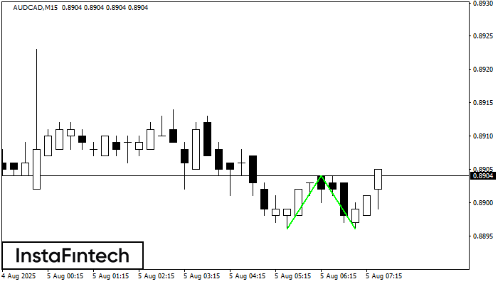 Double Bottom AUDCAD M15