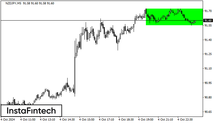 Bullish Rectangle