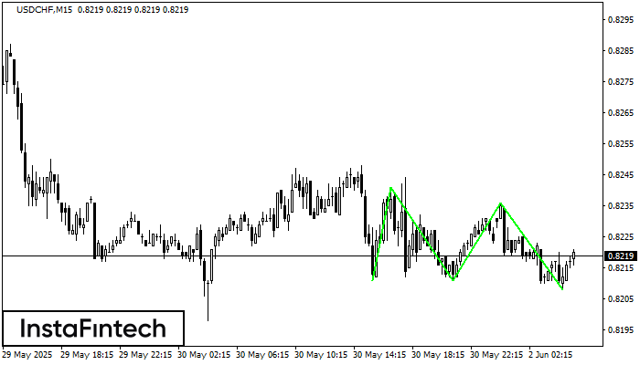ট্রিপল বটম USDCHF M15