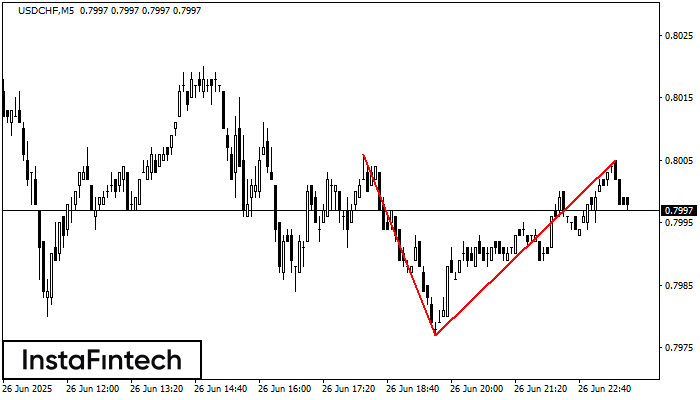 Двойная вершина USDCHF M5