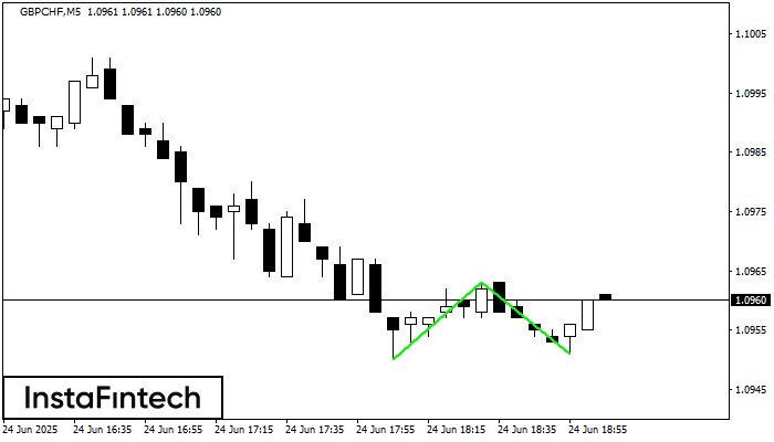 Double Bottom GBPCHF M5