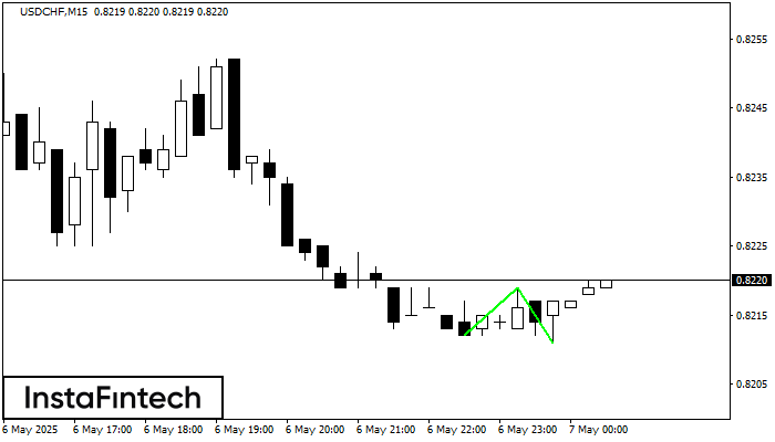 Double Bottom USDCHF M15
