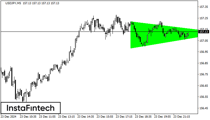 Bullish Symmetrical Triangle