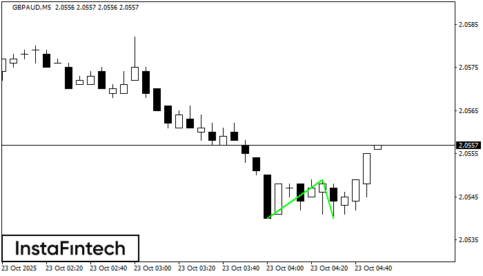 Double Bottom GBPAUD M5