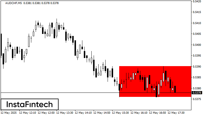 Bearish Rectangle AUDCHF M5