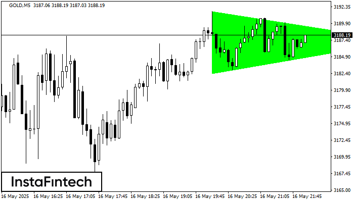 Bullish Symmetrical Triangle GOLD M5