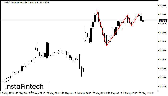 Triple Top NZDCAD M15