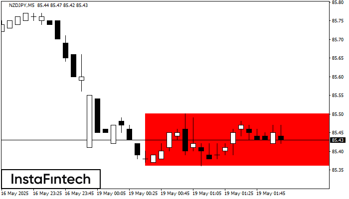 Bearish Rectangle NZDJPY M5