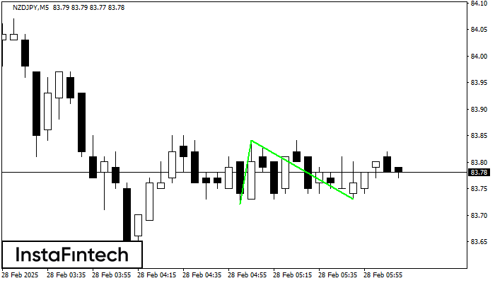 Double Bottom