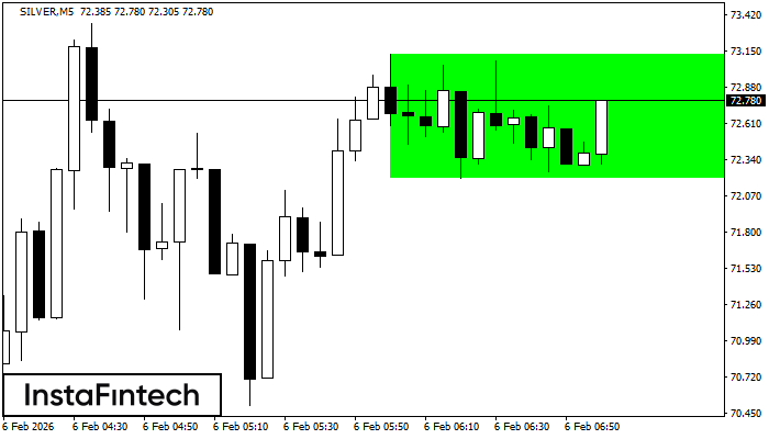 Rettangolo Rialzista