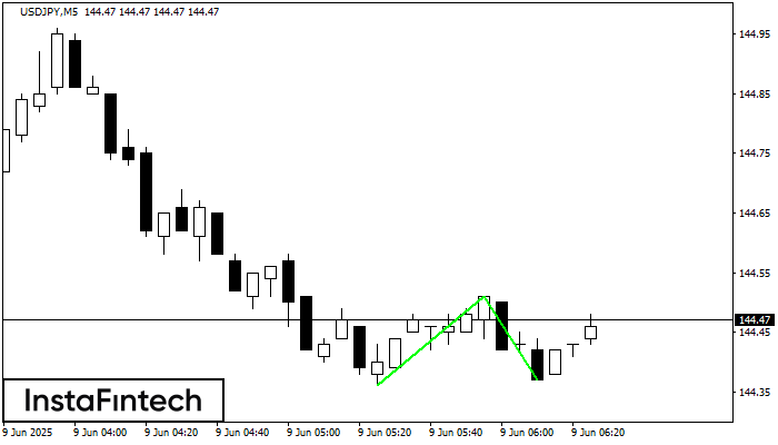 Double Bottom USDJPY M5