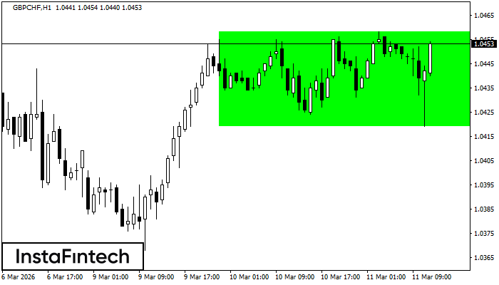 รูปแบบกราฟสี่เหลี่ยมผืนผ้าขาขึ้น (Bullish Rectangle)