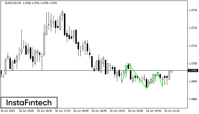 Triple Bottom EURCAD M5