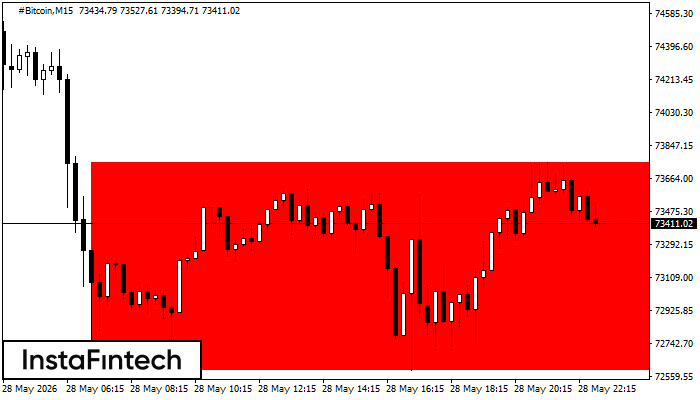 Bearish Rectangle