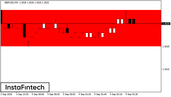 Bearish Rectangle