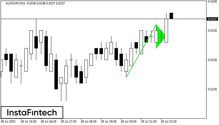 Bullish pennant AUDCHF M15