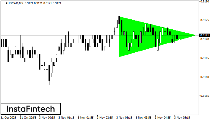 Bullish Symmetrical Triangle AUDCAD M5