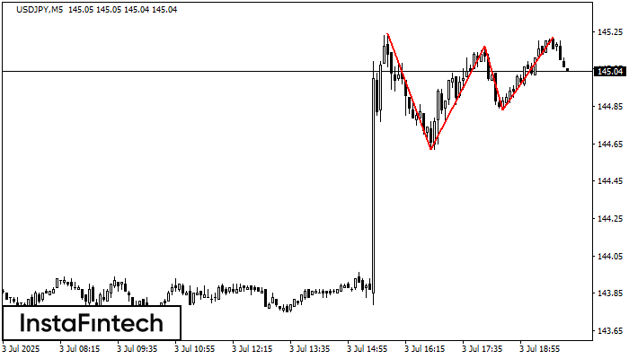รูปแบบกราฟจุดสามยอด (Triple Top) USDJPY M5