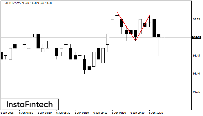 Double Top AUDJPY M5