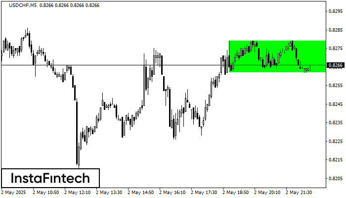 বুলিশ রেক্ট্যাঙ্গেল USDCHF M5
