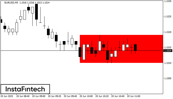 Bearish Rectangle EURUSD M5