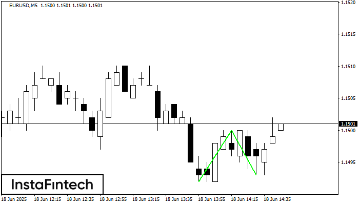 Double Bottom EURUSD M5