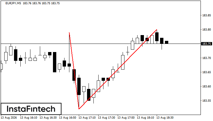 डबल टॉप